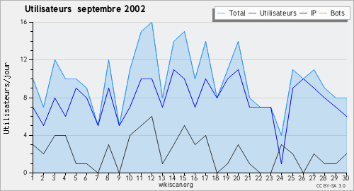 Graphique des utilisateurs septembre 2002